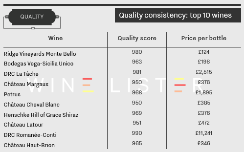 Quality consistency_Top 10 wines