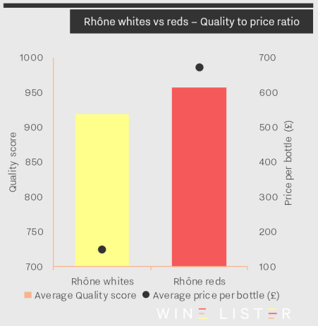 Rhone Reds vs Whites chart image